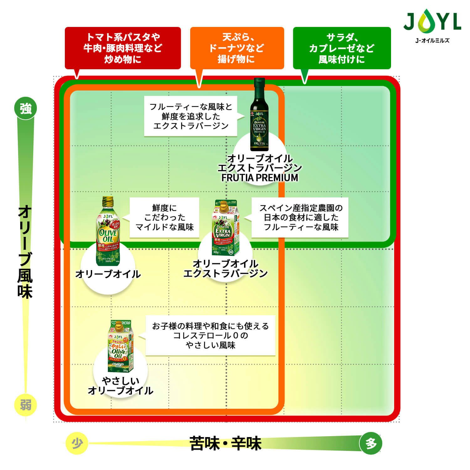 i4iii　オリーブ油 4点 オリーブオイル4種セット レビュー | J-オイルミルズ公式オンライン